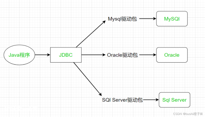 JDBC操作数据库实现增、删、查、改 JDBC操作数据库实现增、删、查、改-图片2